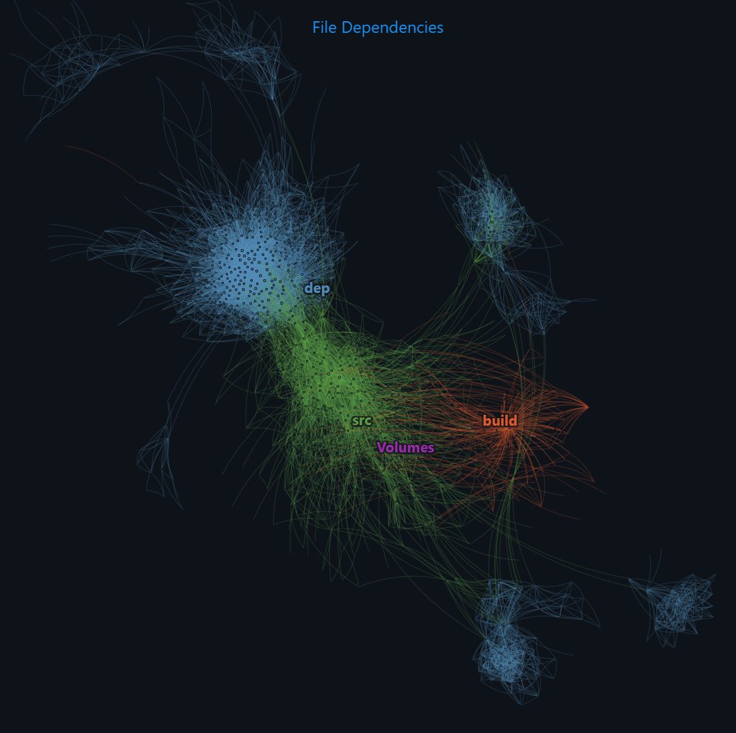 File dependency graph